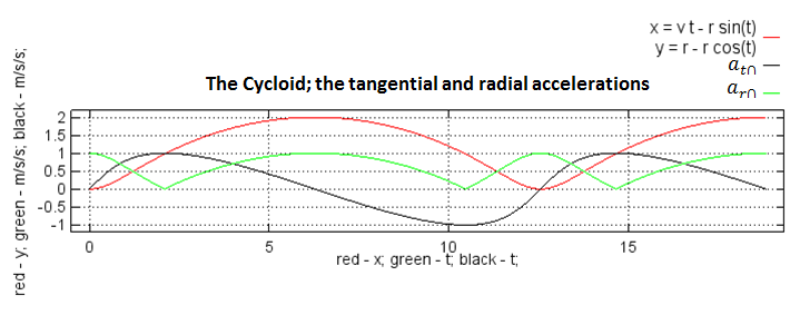 Cycloid plot