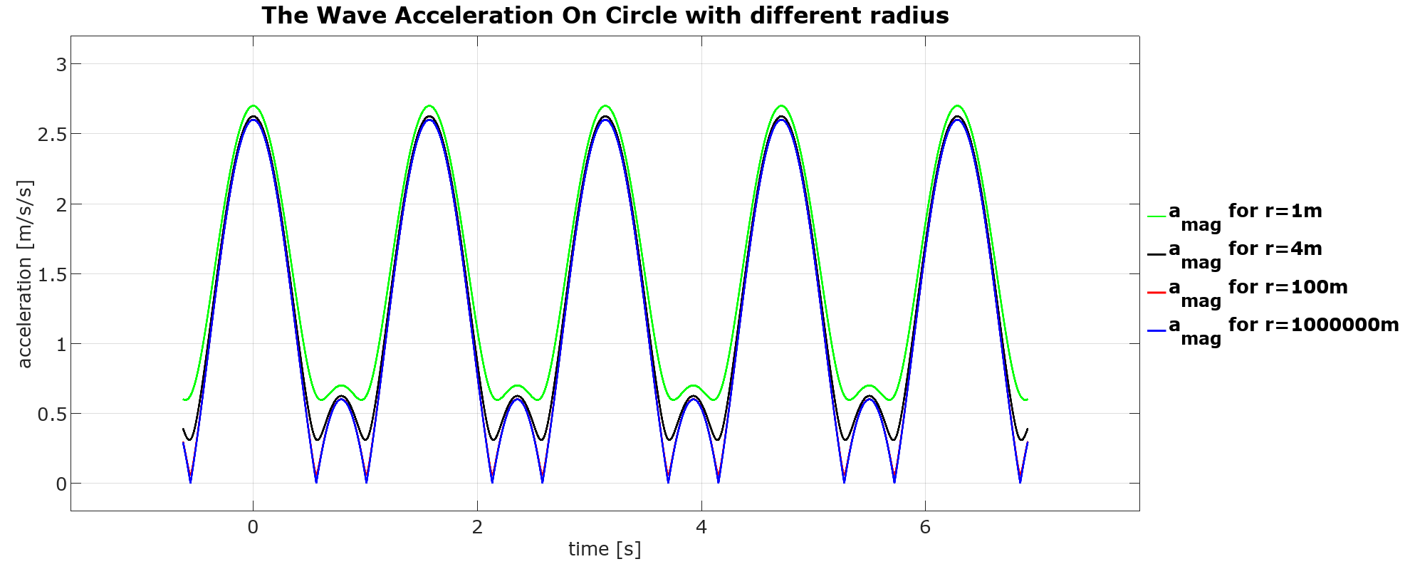 Acceleration plot