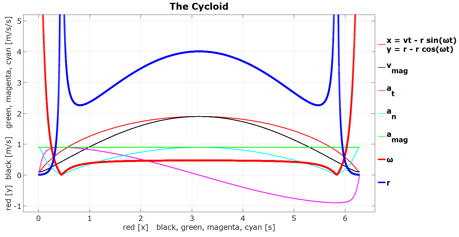 Cycloid plot