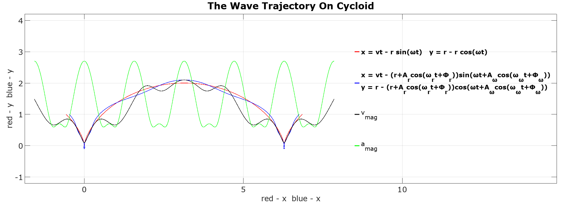 Cycloid  plot
